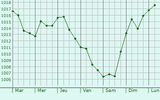 Graphe de la pression atmosphrique prvue pour Roslyn Heights