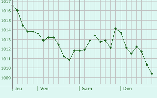 Graphe de la pression atmosphérique prévue pour Diano Marina