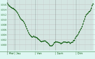 Graphe de la pression atmosphrique prvue pour Touffrville