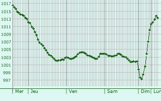 Graphe de la pression atmosphrique prvue pour Wellesbourne Mountford