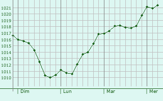 Graphe de la pression atmosphrique prvue pour Tuchan