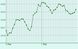 Graphe de la pression atmosphrique prvue pour Arenys de Munt