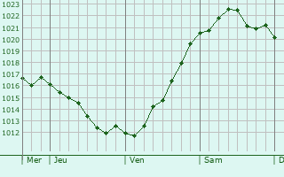 Graphe de la pression atmosphérique prévue pour Bad Doberan