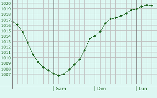 Graphe de la pression atmosphrique prvue pour Povarovo