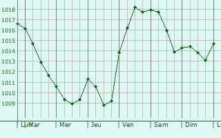 Graphe de la pression atmosphrique prvue pour Pompignan