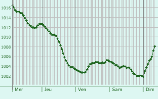 Graphe de la pression atmosphrique prvue pour Villers-Allerand