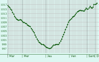 Graphe de la pression atmosphrique prvue pour Murr