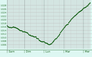 Graphe de la pression atmosphrique prvue pour Visby