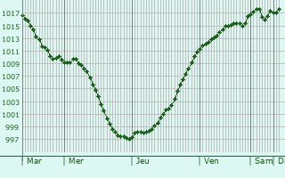 Graphe de la pression atmosphrique prvue pour Saint-Gorgon