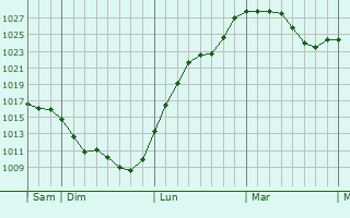 Graphe de la pression atmosphérique prévue pour Thil