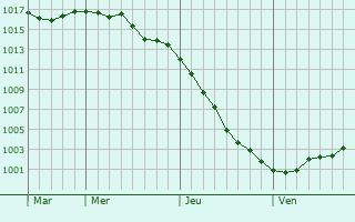 Graphe de la pression atmosphérique prévue pour Espalais