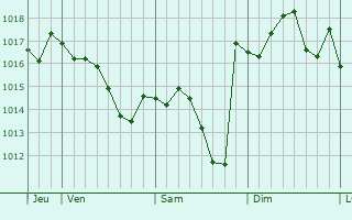 Graphe de la pression atmosphrique prvue pour Saint-Faust