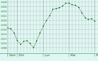 Graphe de la pression atmosphérique prévue pour Châteauroux