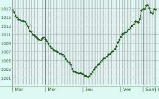 Graphe de la pression atmosphrique prvue pour Talcy