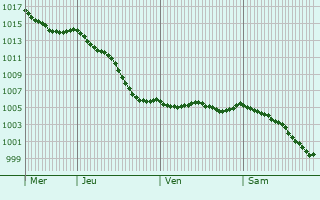 Graphe de la pression atmosphrique prvue pour Congerville-Thionville