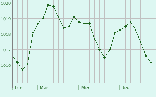 Graphe de la pression atmosphérique prévue pour Buncey