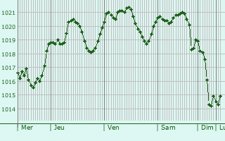 Graphe de la pression atmosphrique prvue pour Martinengo
