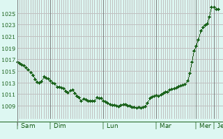 Graphe de la pression atmosphrique prvue pour Liberec