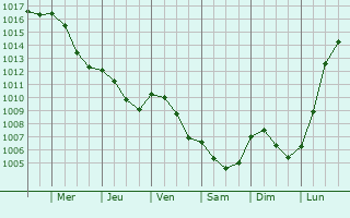 Graphe de la pression atmosphrique prvue pour Bthancourt-en-Valois