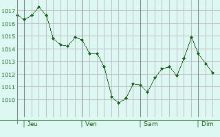 Graphe de la pression atmosphérique prévue pour Carcès
