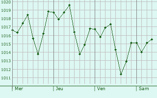 Graphe de la pression atmosphrique prvue pour Ponte Nova