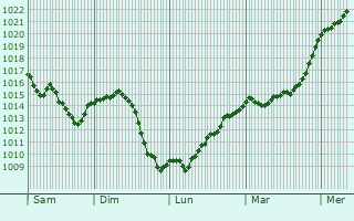 Graphe de la pression atmosphrique prvue pour Lons-le-Saunier