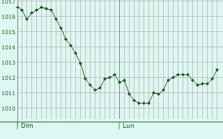 Graphe de la pression atmosphrique prvue pour Lzignan-la-Cbe
