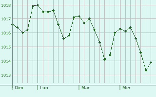Graphe de la pression atmosphérique prévue pour Mézières-lez-Cléry