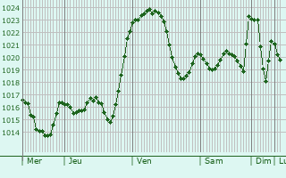 Graphe de la pression atmosphrique prvue pour Saint-Sauveur-Camprieu