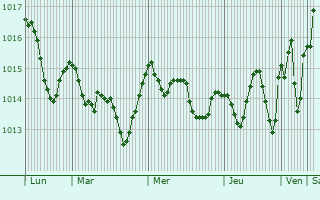 Graphe de la pression atmosphrique prvue pour Bagni di Tivoli