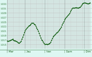 Graphe de la pression atmosphrique prvue pour Little Lever