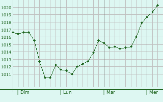 Graphe de la pression atmosphrique prvue pour Saint-Jean-de-Maurienne