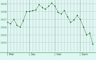 Graphe de la pression atmosphérique prévue pour La Bastide-d