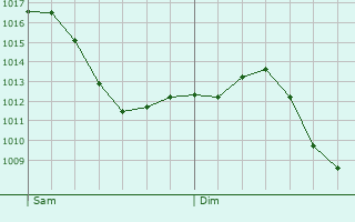 Graphe de la pression atmosphrique prvue pour Oberentzen