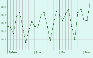 Graphe de la pression atmosphérique prévue pour Palatka