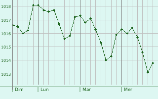 Graphe de la pression atmosphérique prévue pour Villorceau