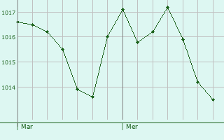 Graphe de la pression atmosphrique prvue pour Palma