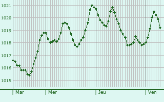 Graphe de la pression atmosphrique prvue pour Bougaa