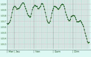 Graphe de la pression atmosphrique prvue pour Oleggio