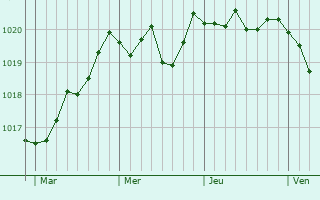 Graphe de la pression atmosphérique prévue pour Pollionnay