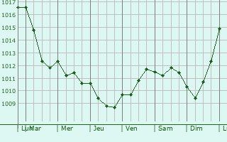 Graphe de la pression atmosphrique prvue pour Fresnay-le-Samson