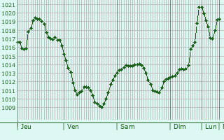 Graphe de la pression atmosphérique prévue pour Chavannes-sur-Suran