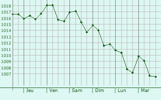 Graphe de la pression atmosphrique prvue pour Jendouba