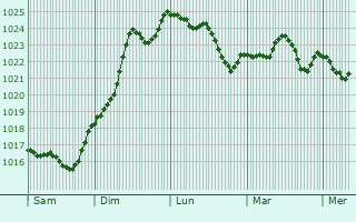 Graphe de la pression atmosphérique prévue pour Saint-Sigismond-de-Clermont