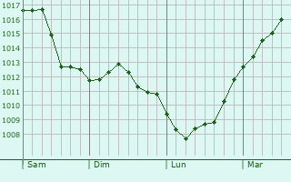 Graphe de la pression atmosphrique prvue pour Babenhausen