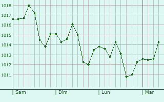 Graphe de la pression atmosphrique prvue pour Santana do Livramento