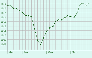 Graphe de la pression atmosphérique prévue pour Troyes Graphe de la pression atmosphérique prévue pour Troyes