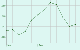 Graphe de la pression atmosphrique prvue pour La Barben