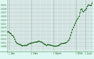 Graphe de la pression atmosphrique prvue pour Demikhovo