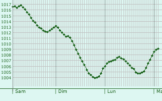 Graphe de la pression atmosphérique prévue pour Altensteig
